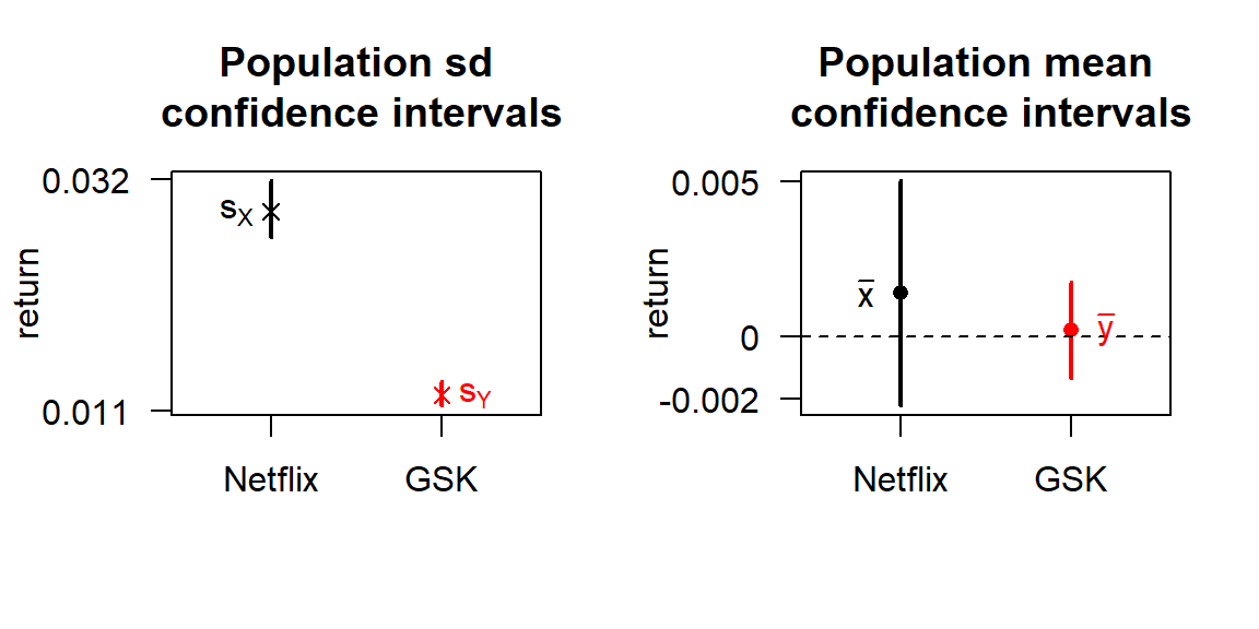 The left plot shows 95% confidence intervals for the standard deviations (volatilities). Here, we can be confident that the Netflix returns have a higher population standard deviation: investing in Netflix looks to be more risky. The right shows 95% confidence intervals for the mean returns for Netflix and GSK stocks. As a consequence of the higher standard deviation for Netflix, we are more uncertain about the population mean return compared with GSK, even though the sample sizes were the same. The Netflix population mean return could be much higher, but it could actually be lower than GSK’s; this another way in which we can see the higher risk with Netflix.