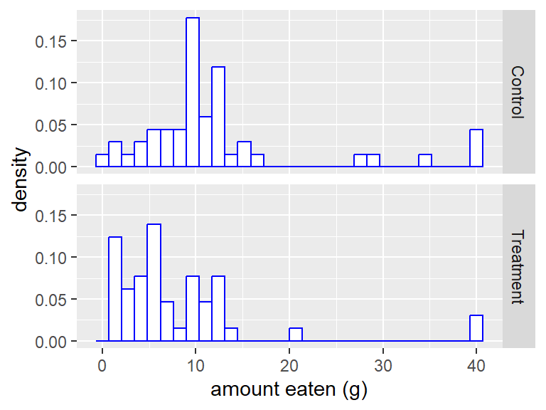 Histograms showing the amount of chocolate eaten in each group. The treatment group had to first imagine eating chocolate, before they were given anything to eat. Did it make them want to eat less?