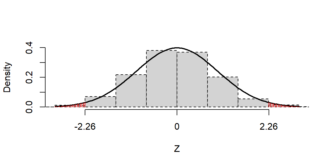 The distribution of the test statistic $Z$ under $H_0$. For comparison, a histogram shows the distribution of test statistics obtained using random simulation: note the close agreement.