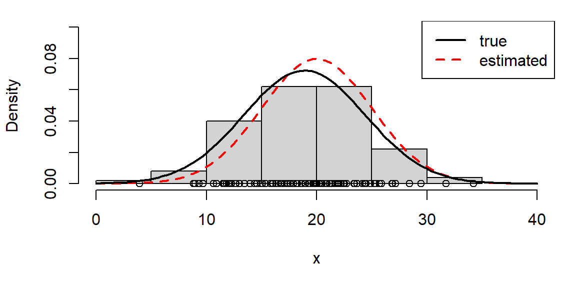 The circles and histogram represent 100 observations drawn from the $N(\mu, \sigma^2)$ distribution. We display the true normal distribution with the red dashed line. We compute estimates of $\mu$ and $\sigma^2$ using $\bar{x}$ and $s^2$: the corresponding estimated normal distribution is shown as the black curve, and is fairly similar to the true distribution: the estimates are fairly similar to the true values.