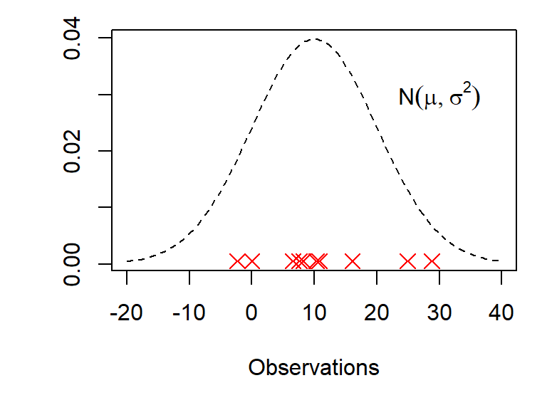 The red crosses show 10 observations drawn from the $N(\mu, \sigma^2)$ distribution. Suppose we *only* know the values of these 10 observations: can we use them to estimate the values of $\mu$ and $\sigma^2$?