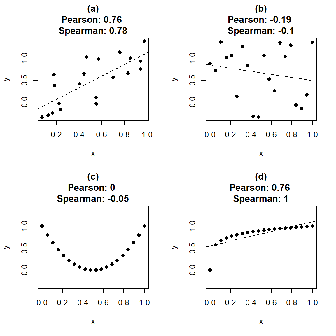 Correlation coefficients and linear trends. In (a), the correlation is quite large, even though there is fair amount of 'random variation' in the data. In (b), the two variables were generated independently, but still resulted in a Pearson correlation of -0.19: 'moderate' correlation values can be observed purely by luck. In (c), $x$ and $y$ are clearly related, but the Pearson correlation is 0: there is no \textit{linear} trend. In (d), the relationship between $x$ and $y$ is monotone, but nonlinear, and the Spearman correlation is greater than Pearson's.