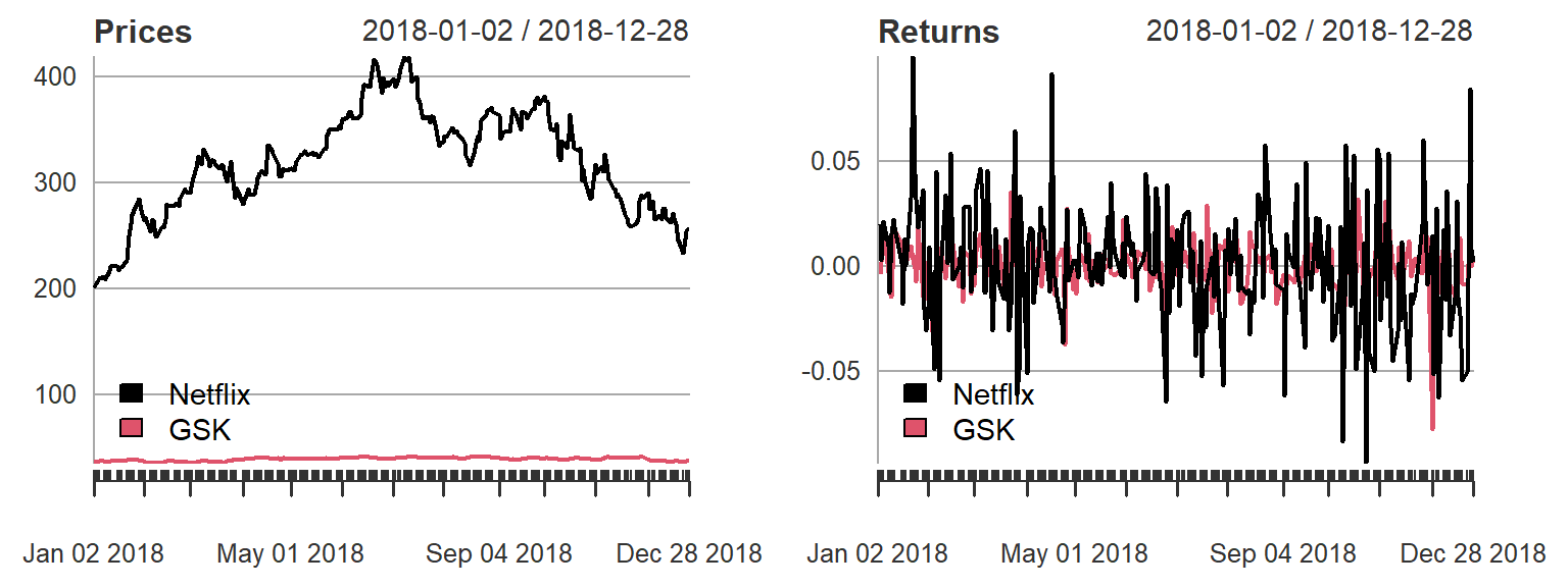 Left plot: daily share prices for Netflix and GSK Right plot: daily returns (daily change in share price as a proportion of the price the price at the start of the day). The returns give the profit/loss one would make from one day to the next, and look similar for the two stocks.