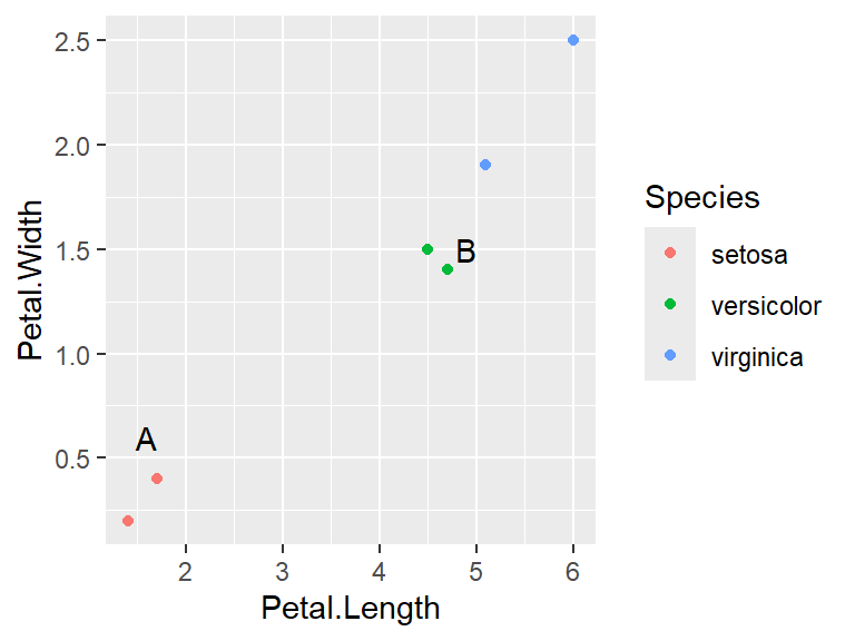 The training data are shown as the 6 coloured points. The test data are marked as the two letters. The nearest neighbour to flower A has species setosa, and the nearest neighbour to flower B has species versicolor.