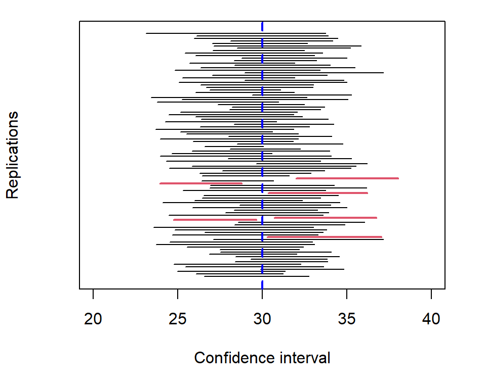 95 \% confidence intervals from one hundred separate samples of data. Before the data are obtained, we would expect 95 out of the 100 intervals to contain the true value of the mean. After the data are obtained, we see what 94 out of the 100 intervals did actually contain the true value.
