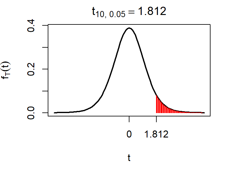The 95th percentile of the $t_{10}$ distribution, which is 1.812 to 3 d.p. Note the convention for the term $\alpha$ in $t_{\nu, \alpha}$ to refer the probability to the right (the shaded area), so that the 95th percentile is denoted by $t_{10, 0.05}$.