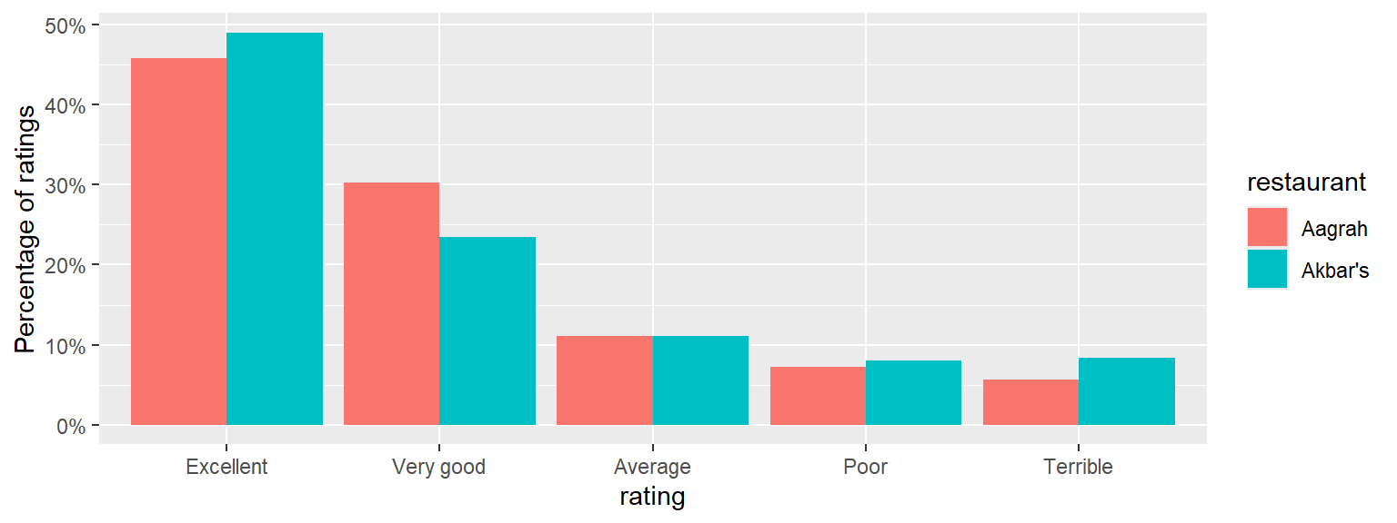 Comparing percentages of ratings for the two restaurants. These look similar - could the differences just be down to random chance?