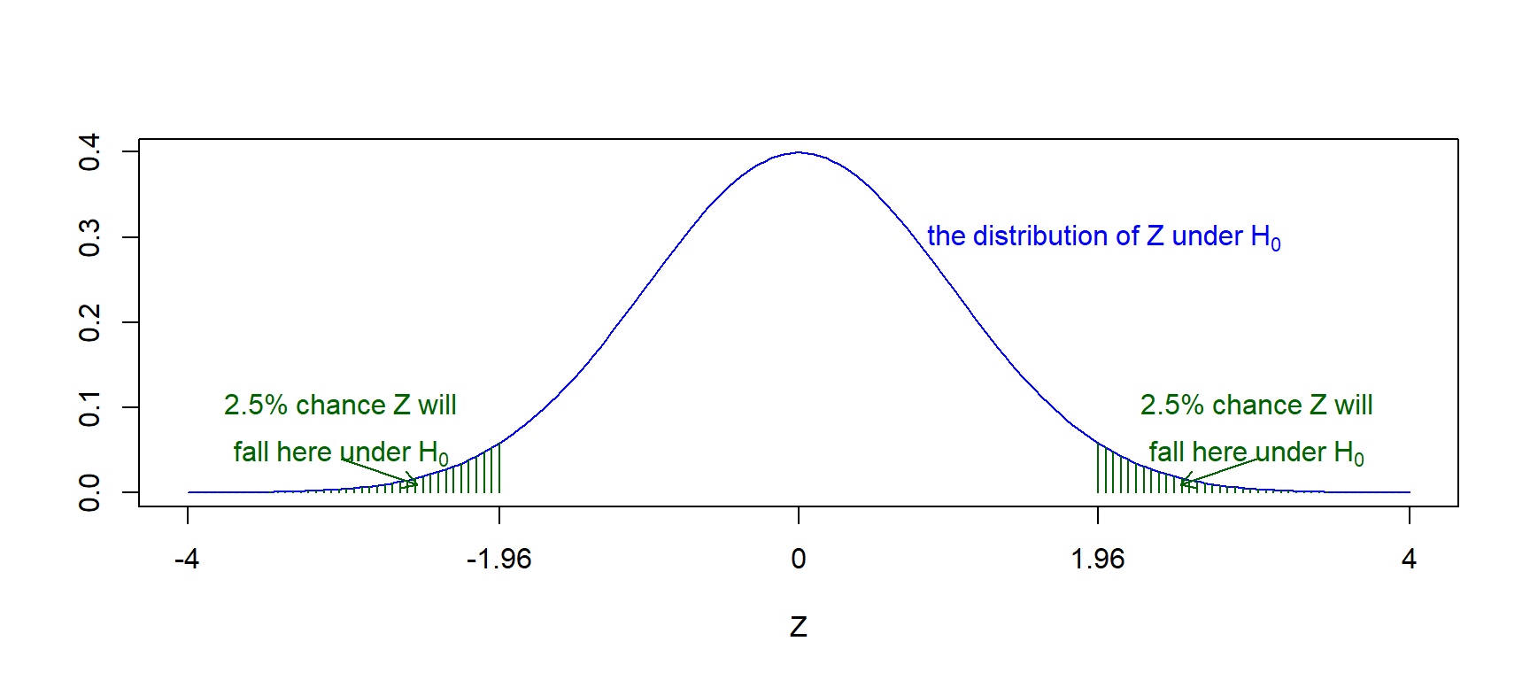The distribution of the test statistic assuming \(H_0\) is true, and the 5% critical region shaded in green. There is only a 5% chance of the test statistic falling in this region if \(H_0\) is true: we will reject \(H_0\) if the test statistic falls in this region.