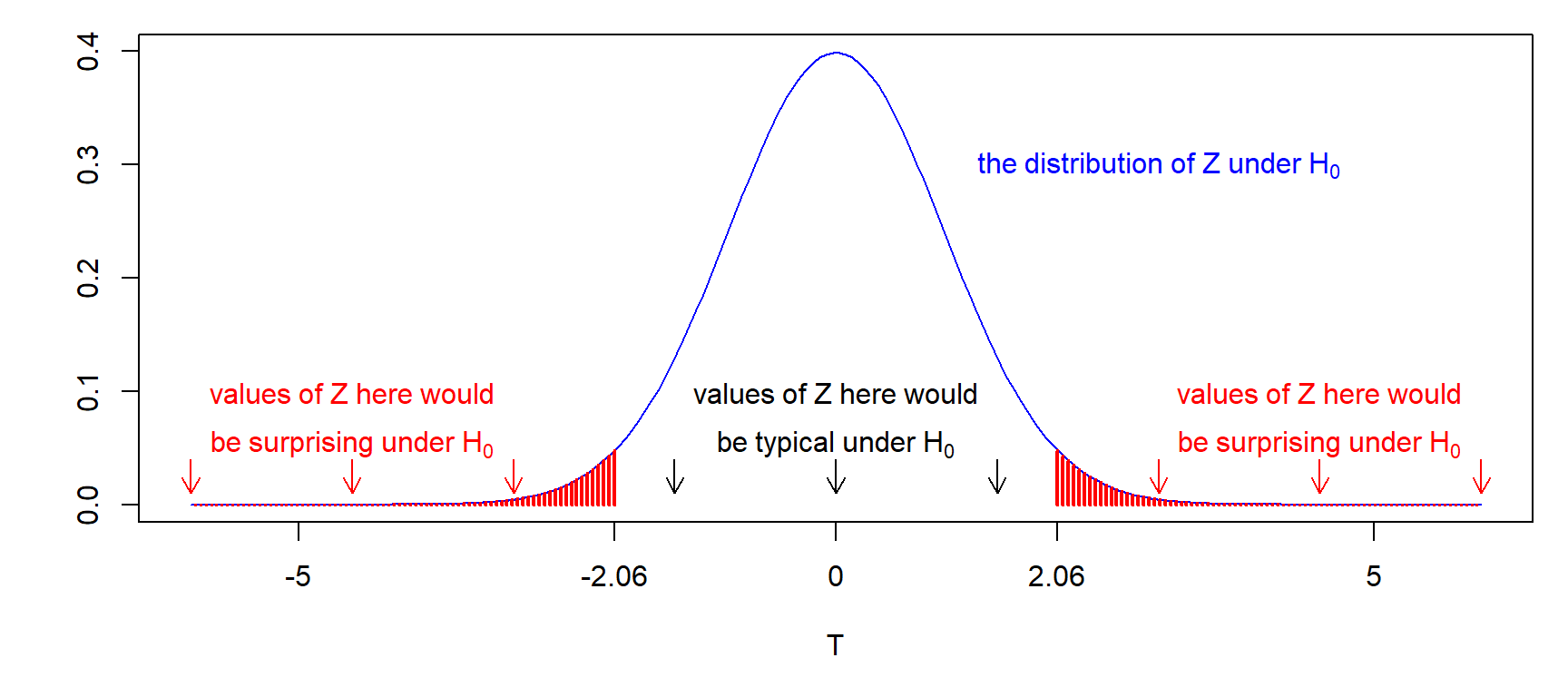 The observed test statistic was 2.06. Is this a suprising value of $Z$ under $H_0$? We report how surprising this value is in terms of how likely we are to get an (absolute) value as large as 2.06, assuming $H_0$ to be true. This is the $p$-value, and is represented by the red shaded area.