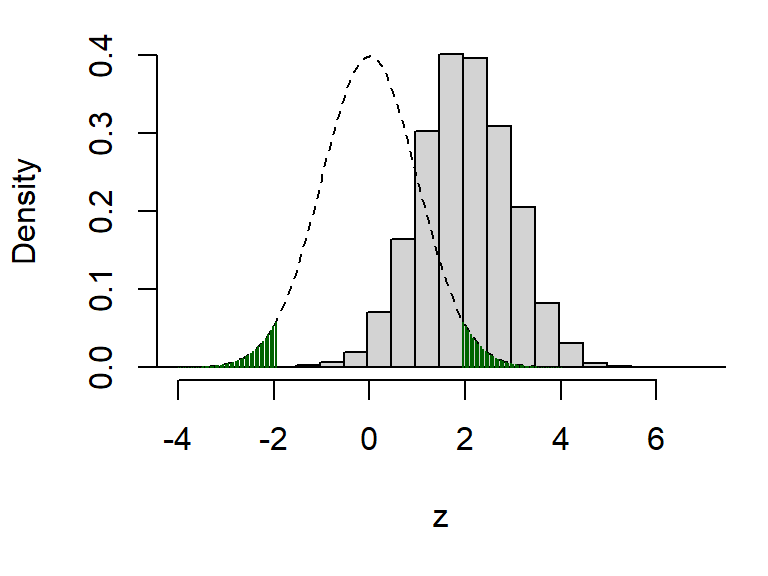 The dashed line shows the assumed distribution of the test statistic \(Z\) under \(H_0\), and the critical region (shaded green). The histogram shows the real distribution of \(Z\), which we have obtained by simulation. About 52% of the mass of this distribution lies in the upper critical region (1.96 and above), so there’s about a 52% chance of the test statistic falling where we want it to, in this scenario where \(H_0\) really is false.
