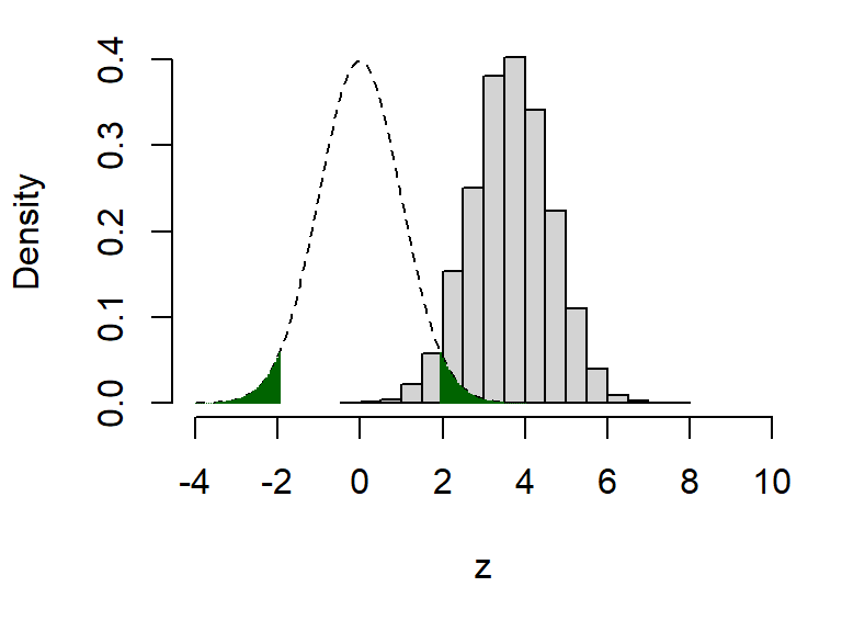 The dashed line shows the assumed distribution of the test statistic \(Z\) under \(H_0\), and the critical region (shaded green). The histogram shows the real distribution of \(Z\), which we have obtained by simulation. About 96% of the mass of this distribution lies in the upper critical region (1.96 and above), so there’s about a 96% chance of the test statistic falling where we want it to, in this scenario where \(H_0\) really is false.