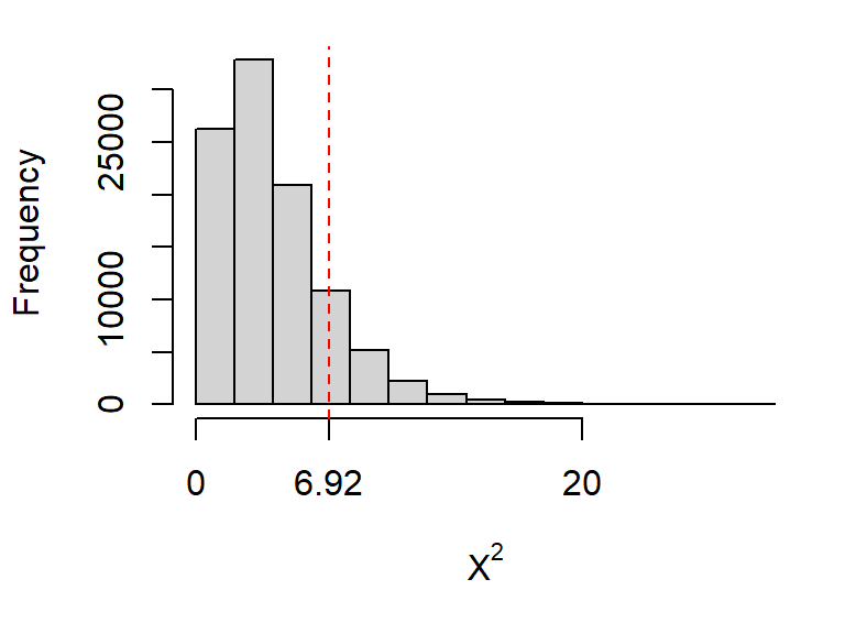 Histogram of randomly simulated test statistics, all simulated assuming \(H_0\) is true. The larger values correspond to larger differences between the observed values, and the expected values under \(H_0\). We are able to generate test statistics larger than the observed one (6.92) about 14% of the time.