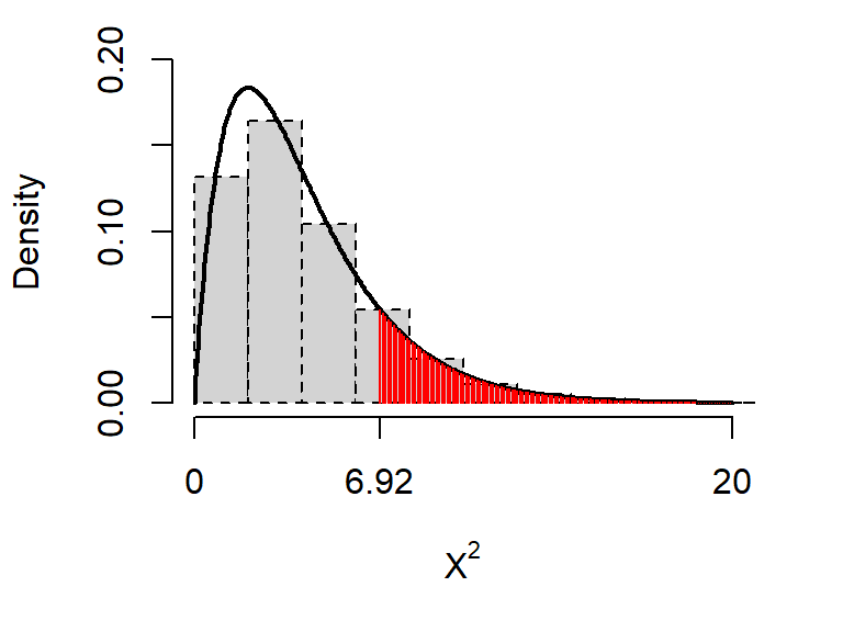 The $\chi^2_4$ distribution, together with a histogram of our simulated test statistics. Notice the close agreement: the approximation of a $\chi^2_4$ distribution for the test statistic is a good one. The $p$-value (0.14) is shown by the red shaded area.