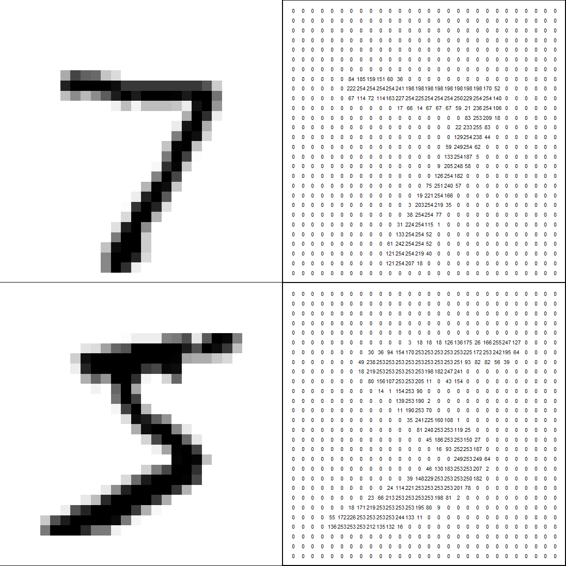 Top row: the first test image and its numerical representation $\tilde{\mathbf x}_1$. Bottom row: the first image in the training data set and its numerical representation $\mathbf x_1$. To compute the similarity between the images, we square the differences between the numbers at the same corresponding positions in the right hand column, and sum.