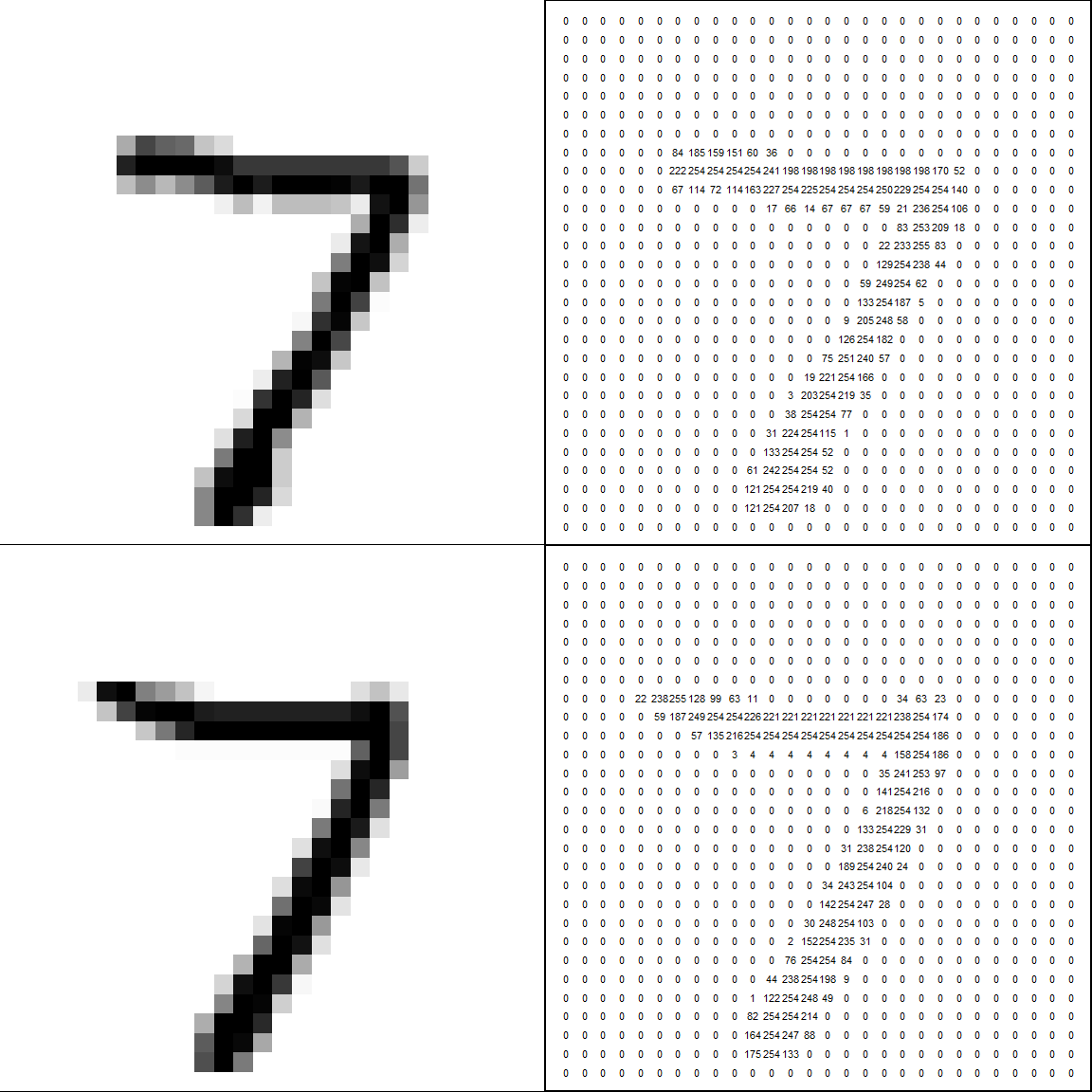 Top row: the first test image and its numerical representation $\tilde{\mathbf x}_1$. Bottom row: image number 53844 in the training data set and its numerical representation $\mathbf x_{53844}$. To compute the similarity between the images, we square the differences between the numbers at the same corresponding positions in the right hand column, and sum. By this measure of similarity, image 53844 is closest to our test image.