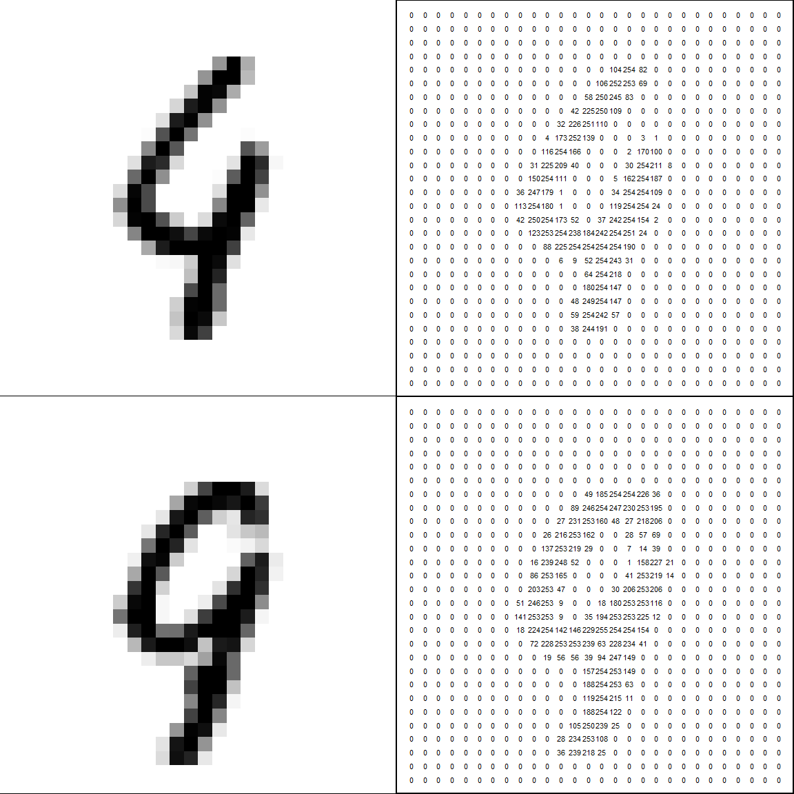 Top row: test image 116 and its numerical representation $\tilde{\mathbf x}_{116}$. Bottom row: image number 8112 in the training data set and its numerical representation $\mathbf x_{8112}$. This training image is the closest to our test image, but the digits are not the same!