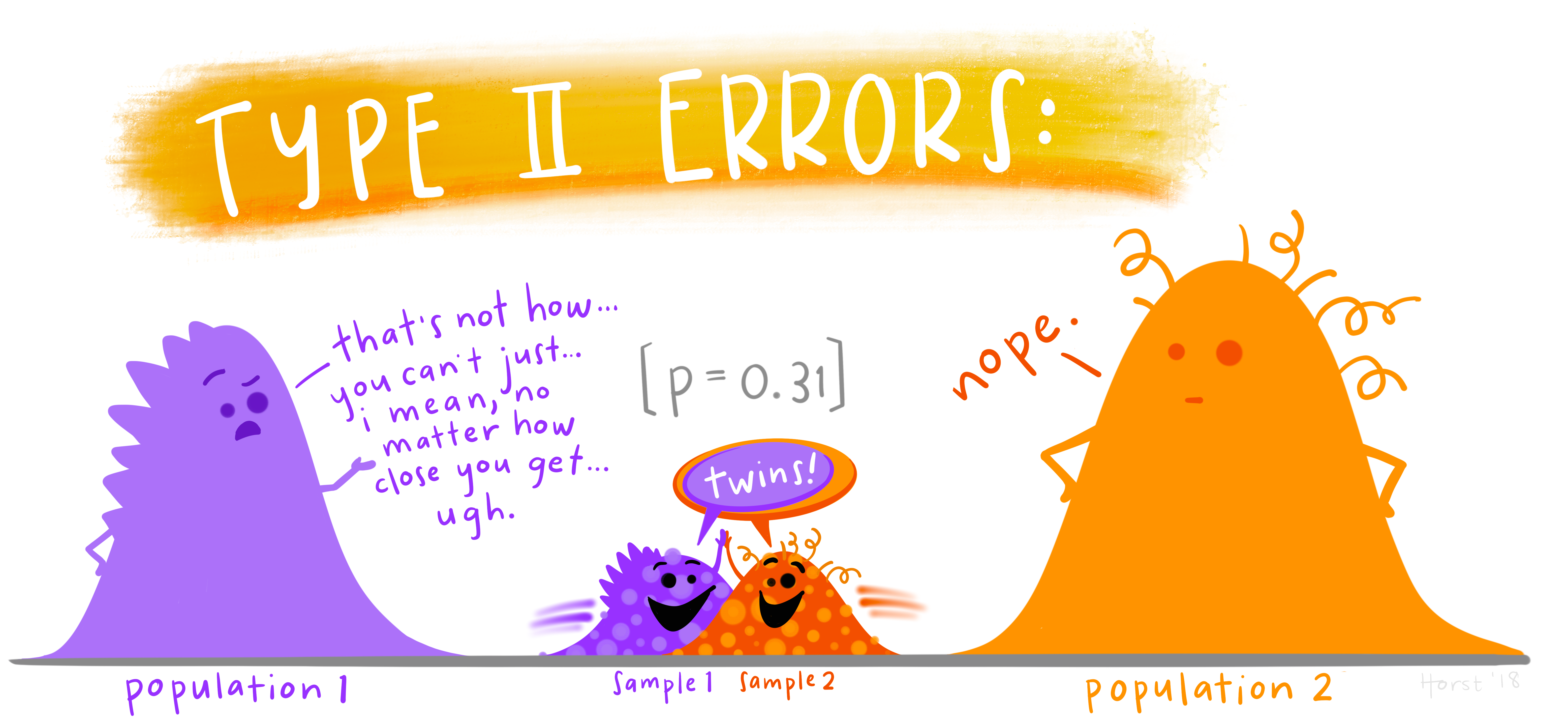 A type II error: failing to reject \(H_0\) when \(H_0\) is really false. Here, random variation has hidden a potentially interesting discovery. This can result from having too small a sample size. Artwork by @allison_horst.