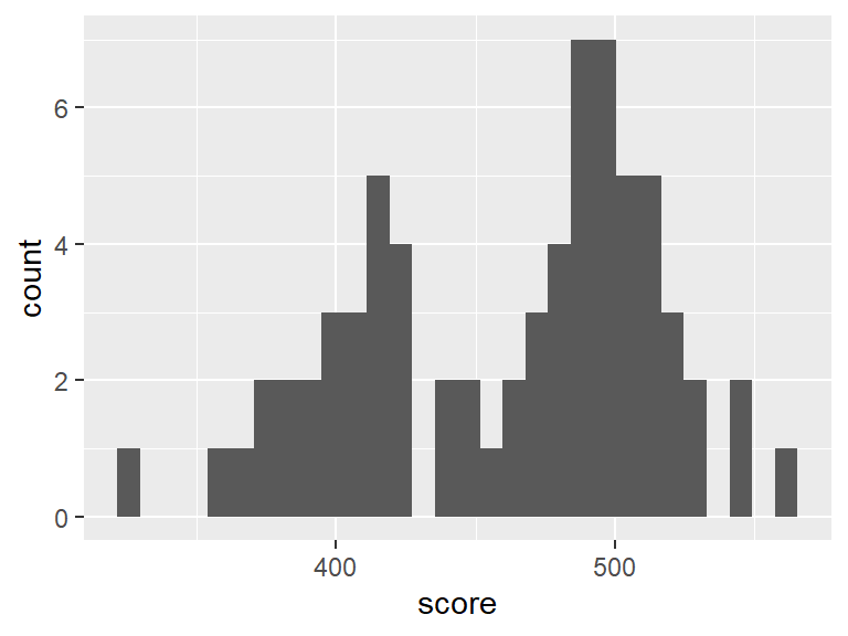 Chapter 1 Exploratory Data Analysis using R | MPS114 - An Introduction ...